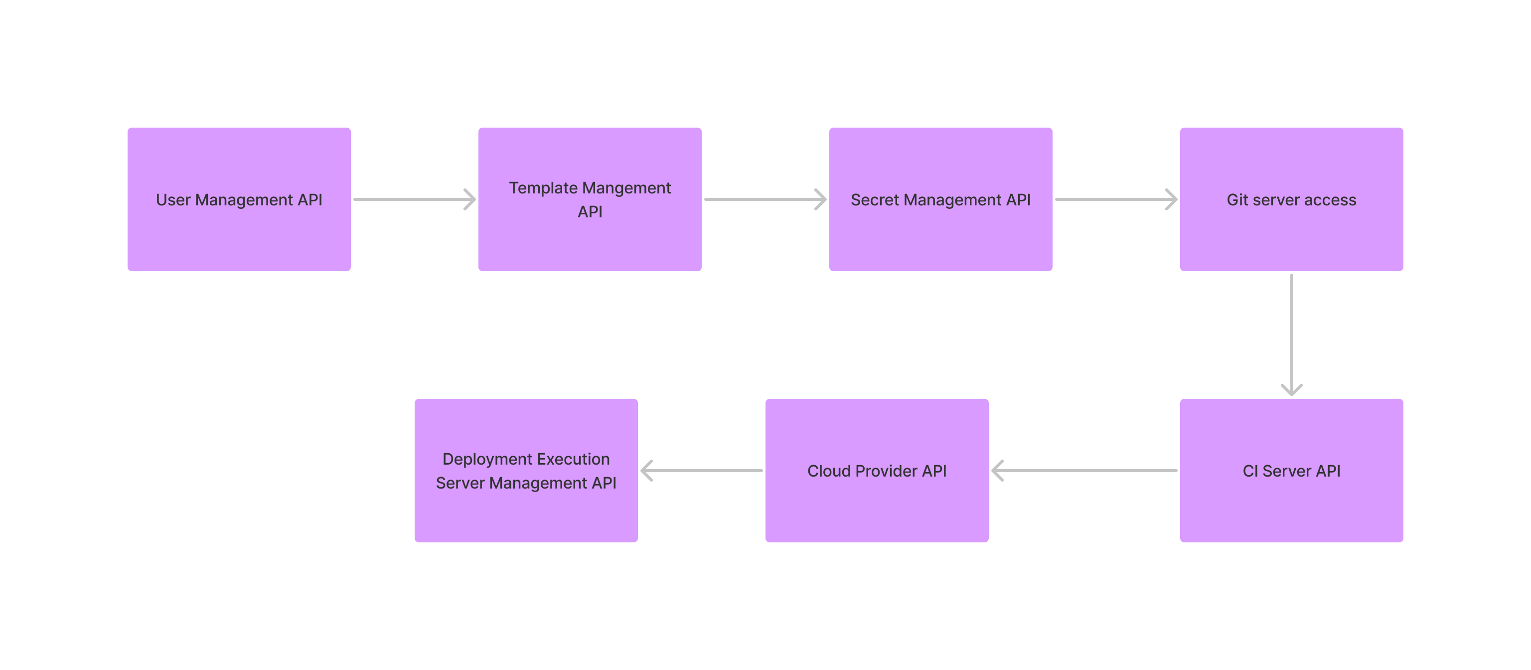 Application Components